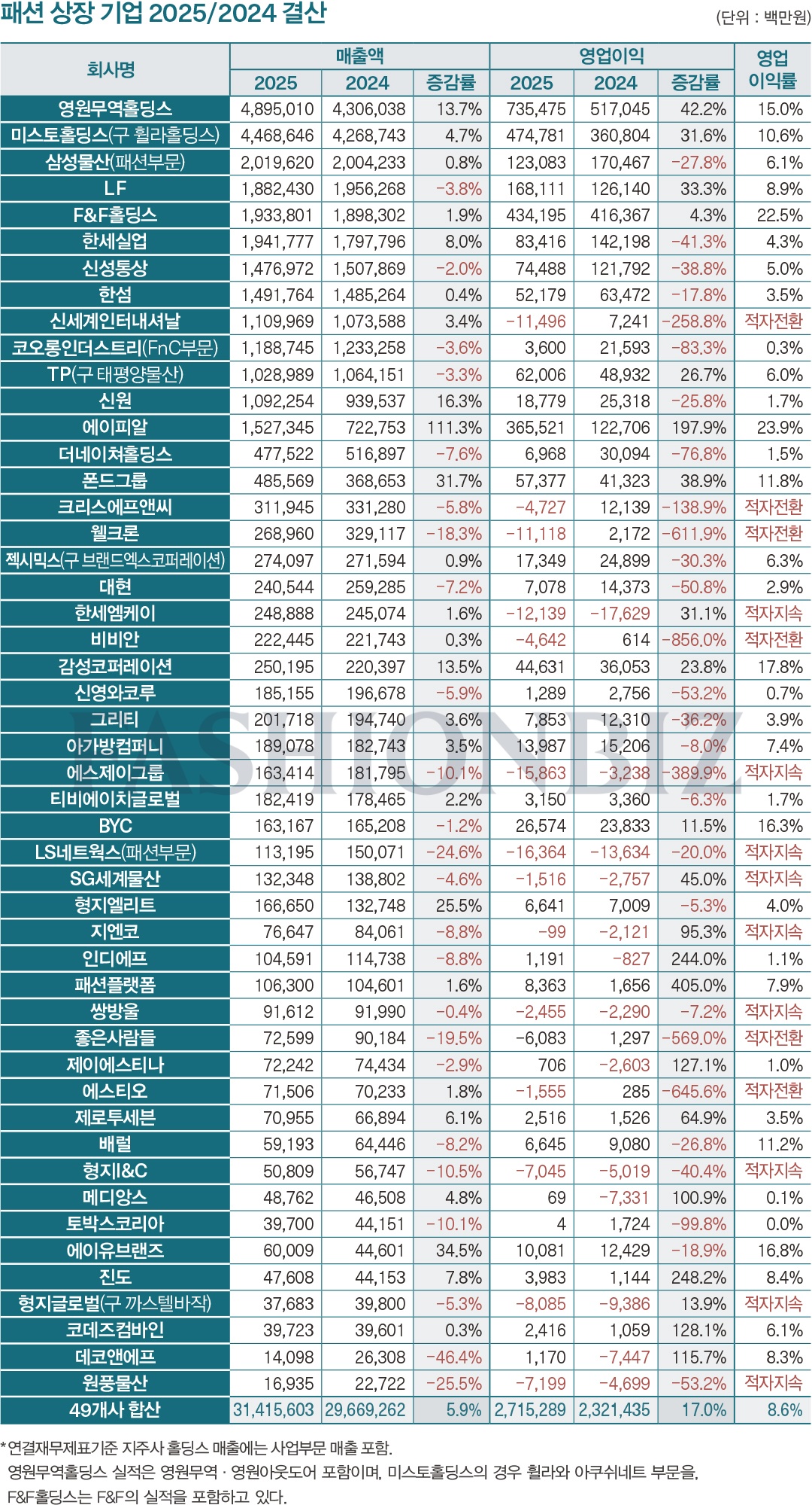 패션 상장사 49개社, 2025년 매출ㆍ영업익 모두 성장한 12곳 어디? 27-Image